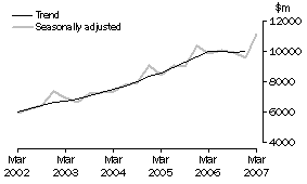 Graph: Other Selected Industries, CVM