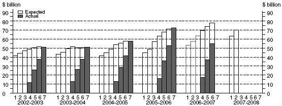 Diagram: Total Capital Expenditure