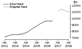 Graph: Projected Other Selected Industries Expenditure