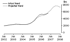 Graph: Projected Mining Expenditure