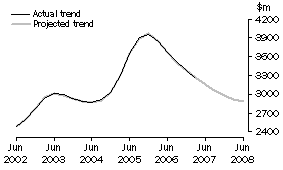 Graph: Projected Manufacturing Expenditure