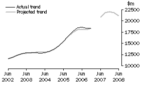 Graph: Projected Total Expenditure