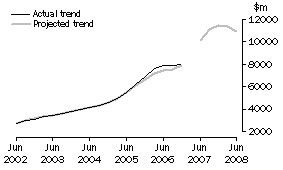 Graph: Projected Building Expenditure