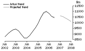 Graph: Projected Equipment Expenditure