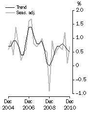 Graph: GDP growth rates, Volume measures, quarterly change