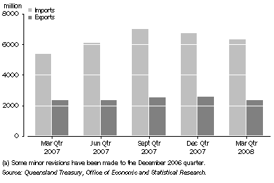 Graph: Value of Interstate Imports and Exports(a), Queensland