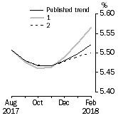 Graph: What if Unemployment Rate
