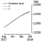 Graph: What if Employed Persons