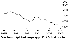 Graph: Unemployed Persons