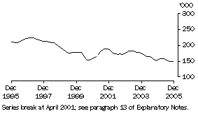 Graph: Unemployed females looking for full-time work (trend)