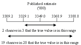 Diagram: Confidence intervals of estimates