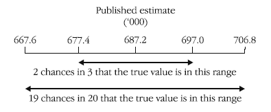 Diagram: Confidence interval