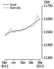 Graph: Employed Persons