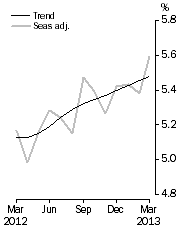 Graph: Unemployment Rate