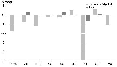 Graph: RETAIL TURNOVER, States and Territories