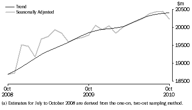Graph: RETAIL TURNOVER, Australia (a)
