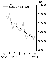 Graph: Number of dwelling units approved