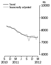 Graph: Private sector houses approved