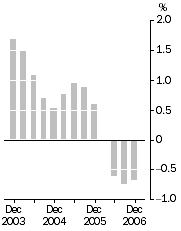 Graph: Inventories (volume terms)