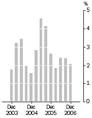 Graph: Company gross operating profits (current prices) Trend estimates Quarterly change