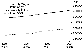 Graph: Total All Industries - CGOP and Wages