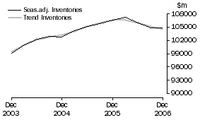 Graph: Total All Industries - Inventories