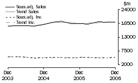 Graph: Mining - Inventories and Sales