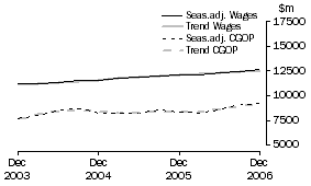 Graph: Manufacturing - CGOP and Wages