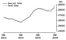 Graph: Construction - Sales