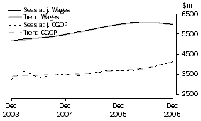 Graph: Wholesale Trade - CGOP and Wages