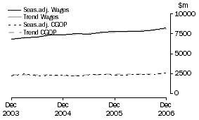 Graph: Retail Trade - CGOP and Wages