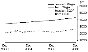 Graph: Transport and Storage - CGOP and Wages