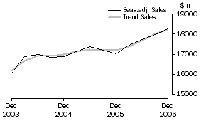 Graph: Transport and Storage - Sales