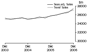 Graph: Property and Business Services - Sales