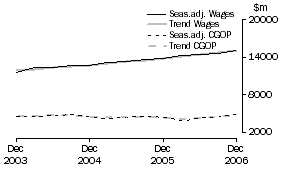 Graph: Property and Business Services - CGOP and Wages