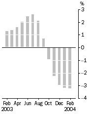 Graph - Number of dwellings, Trend estimates - % change