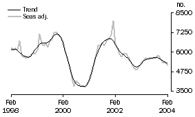 Graph - Contruction of dwellings
