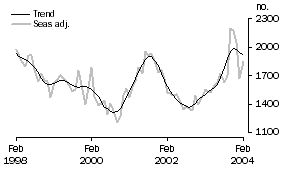 Graph - Purchase of new dwellings