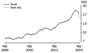 Graph - Refinancing