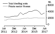 Graph: Dwelling units approved - Qld