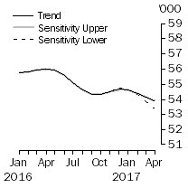 Graph: Sensitivity Analysis