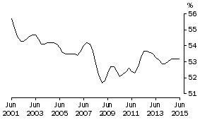 Graph: COE SHARE OF TOTAL FACTOR INCOME: Trend