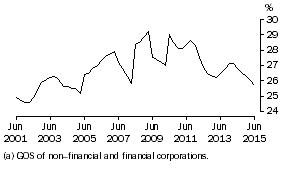 Graph: Profit (a) Share of Total Factor Income: Trend