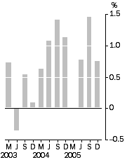 Graph: Final Stage, Quarterly % change