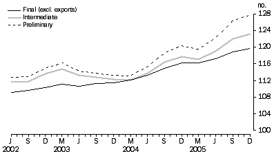 Graph: Comparison of SOP Indexes