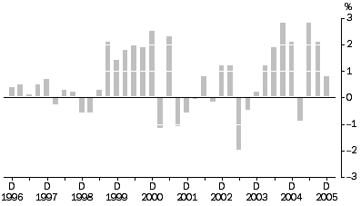 Graph: Articles Produced By Manufacturing Industries All Groups, Quarterly % change