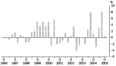 Graph: Materials Used In Manufacturing industries All Groups, Quarterly % change