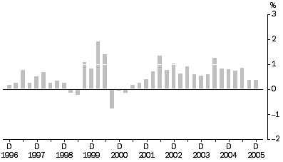 Graph: Materials Used in House Building All Groups, Quarterly % change