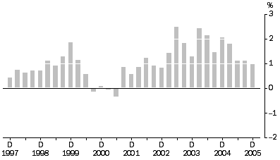 Graph: Output of the General Construction industry All Groups, Quarterly % change