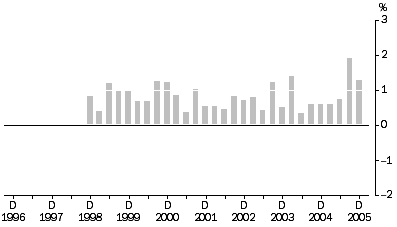 Graph: Property and Business Services industries All Groups, Quarterly % change